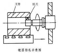 镗孔跟钻孔有什么区别