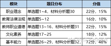 教师资格证考试科目和内容