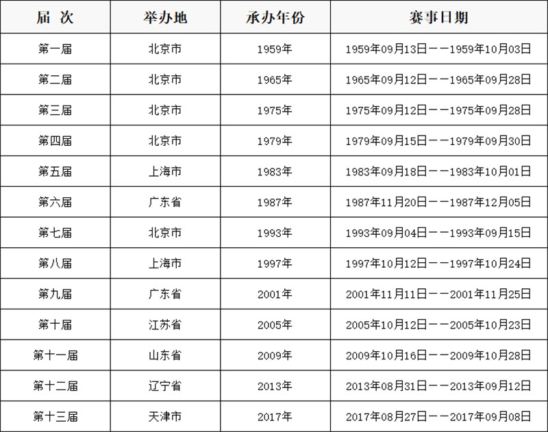 历届全运会举办城市及时间？