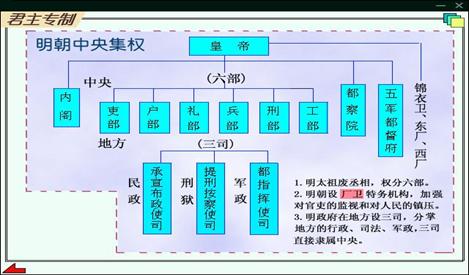 汉朝 唐朝 宋朝 元朝 明朝 清朝 的中央官制的结构图