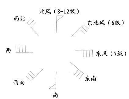 风的符号是什么？