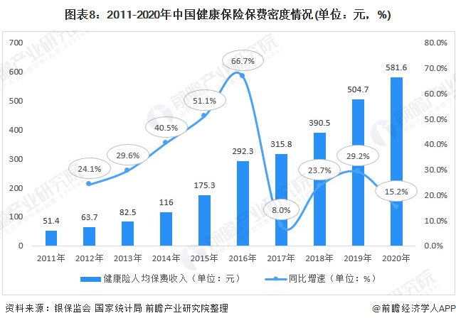 保险行业的现状分析