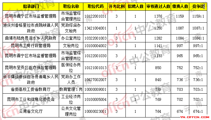 云南省公务员人数多少