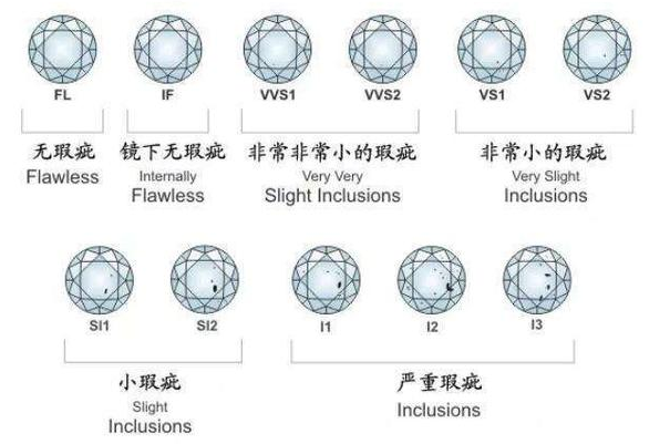 钻石净度级别和颜色级别