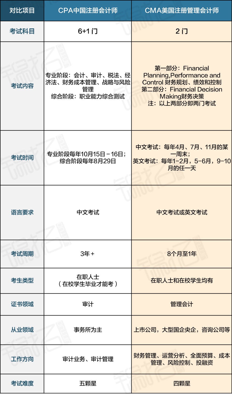 CMA和CPA有什么区别