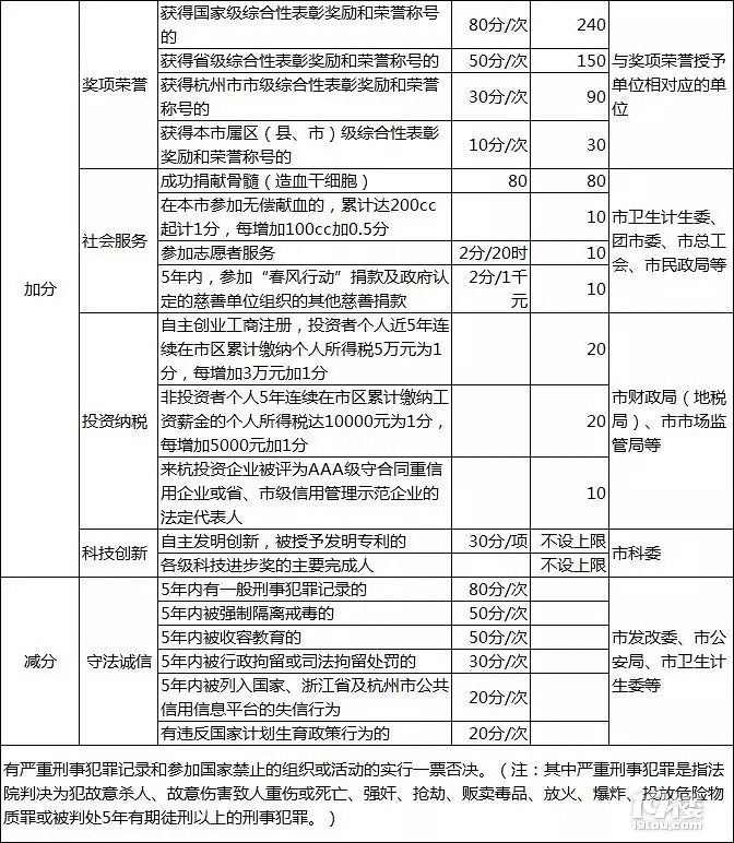 杭州市积分落户要多少分，杭州积分落户怎么算分？