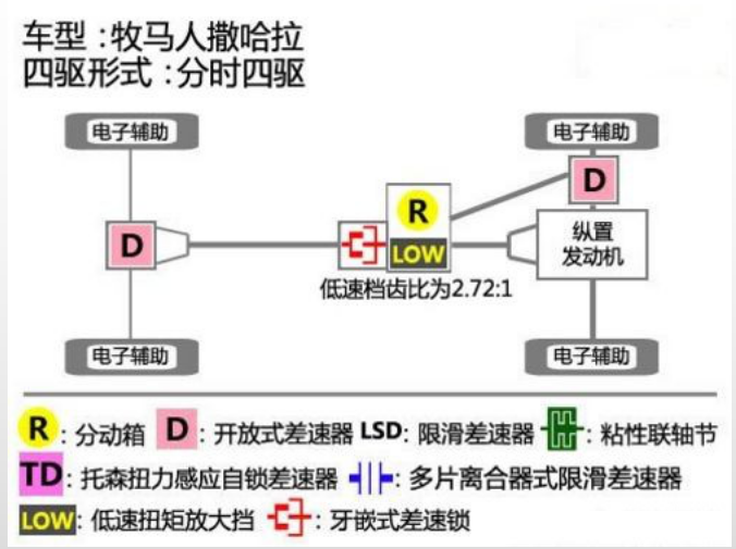 汽车的全时四驱和适时四驱有何区别，哪个更好一些？