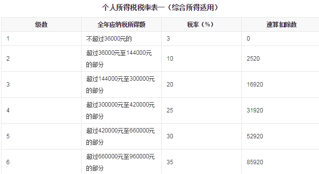 个税税率是多少?