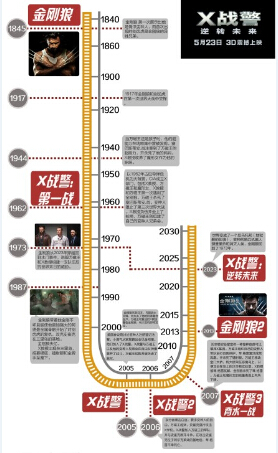 x战警系列电影有哪七部？