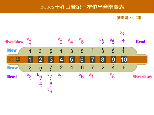 布鲁斯口琴低音5、6、7怎么吹出来啊？要讲解