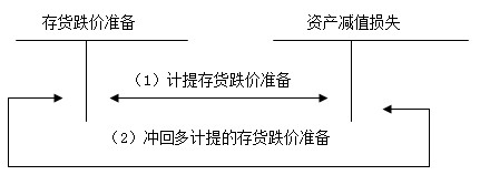 存货跌价准备业务的会计分录是什么？