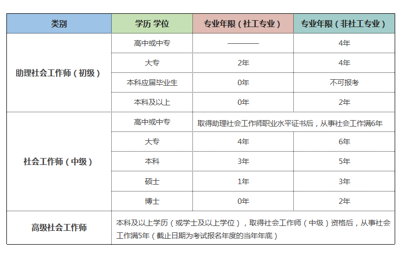 社工证报考条件2021报名时间是什么时候？