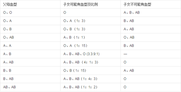 孩子血型怎样决定