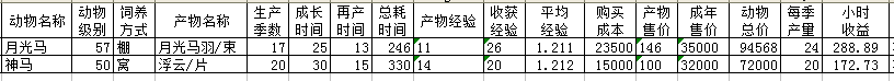 QQ牧场“月光马”和“神马” 哪个赚钱多。给我数据！！