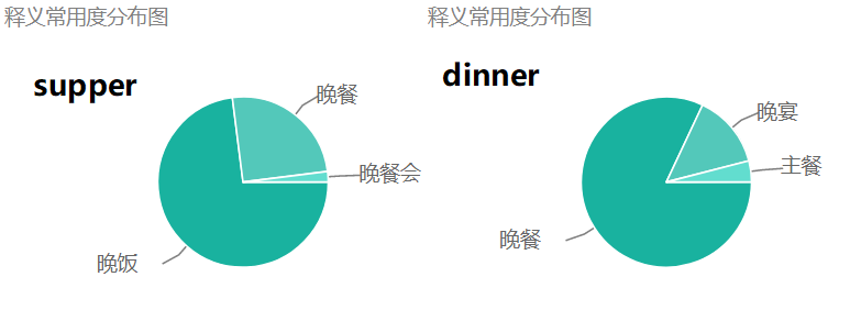 英语supper和dinner区别是什么？