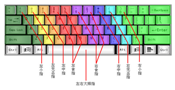 我想学拼音打字该怎么练啊?