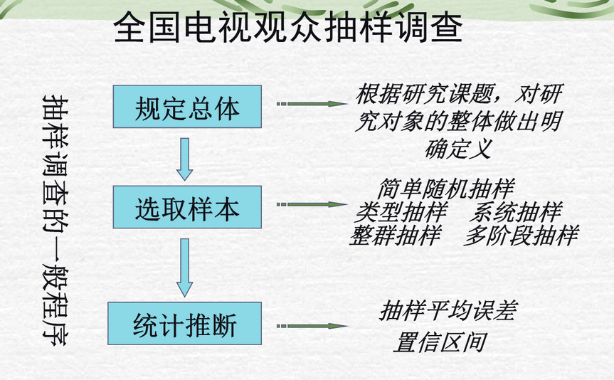 抽样调查的数量怎么确定