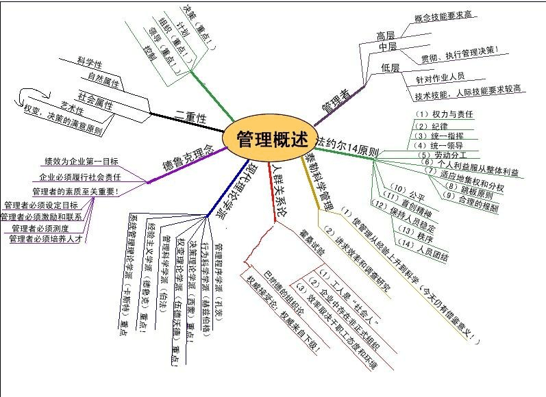 管理学中的几种分析方法