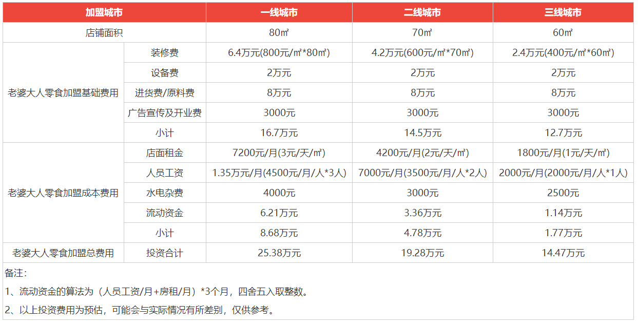 老婆大人零食店加盟费是多少，加盟条件，加盟电话