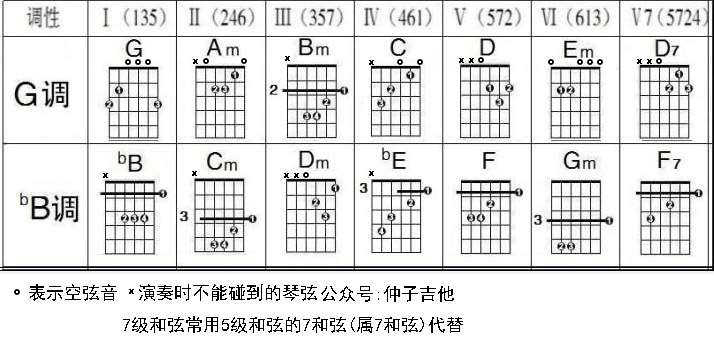 吉他谱上G调指法什么意思?