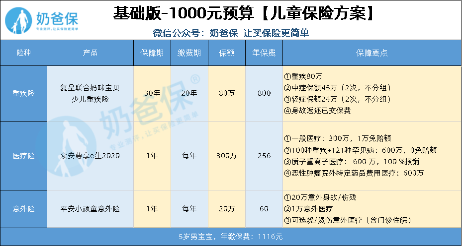 适合小孩的保险排行榜 哪款保险最受欢迎