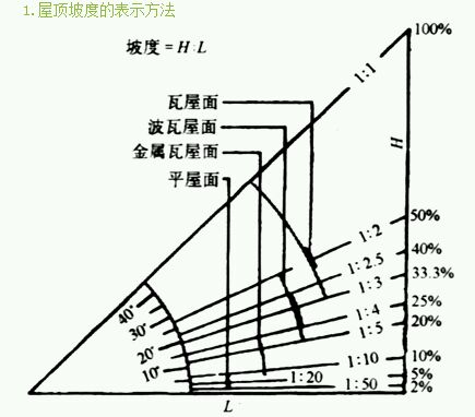 坡度的表示方法