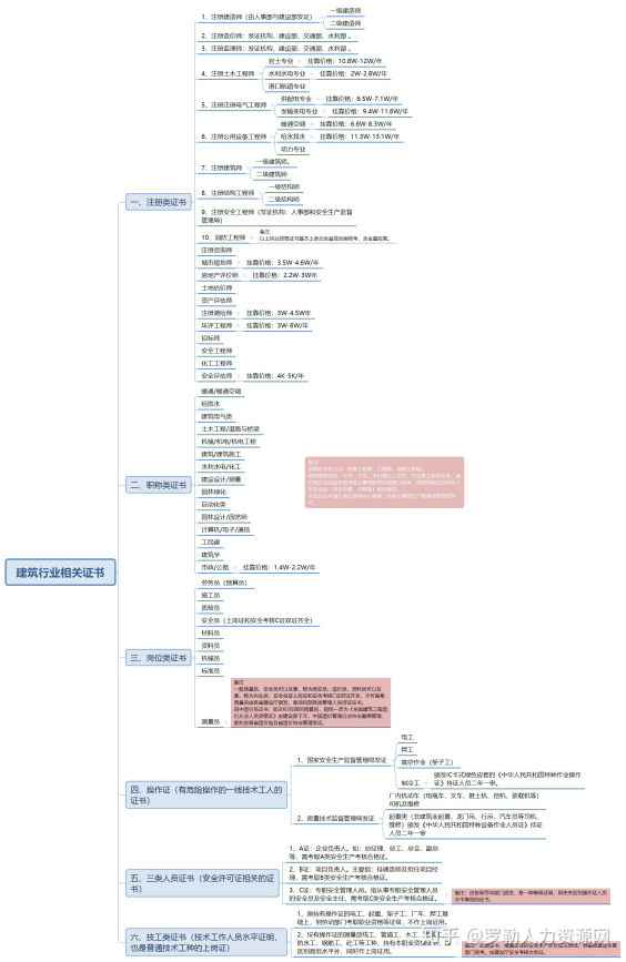 建筑行业的资格证书有哪些？