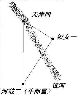 画一张能体现出牛郎织女星位置的星空图