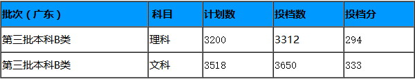 广东岭南职业技术学院录取分数线是？