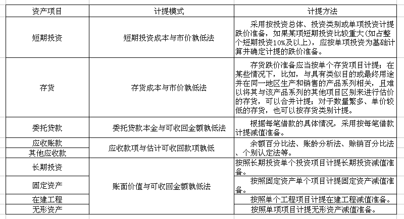 计提资产减值准备是什么意思啊？