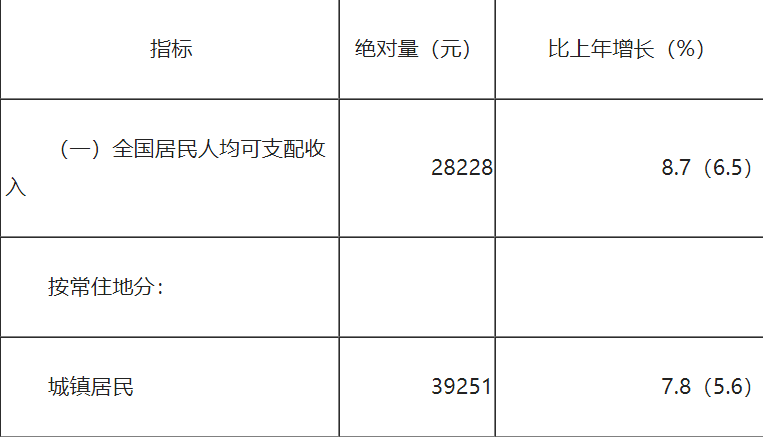 请问2018年中国人平均月收入是多少？