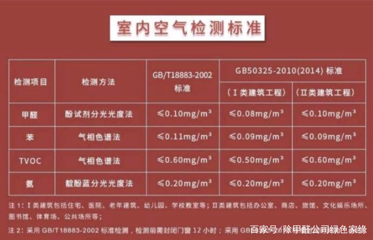 甲醛检测标准是多少？