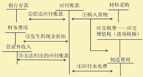 应付账款账务处理