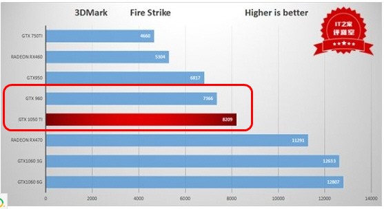 GTX 1050 Ti和GTX 960比怎么样？