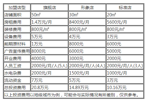 加盟喜茶需要多少资金？喜茶加盟官网总部地址电话多少？