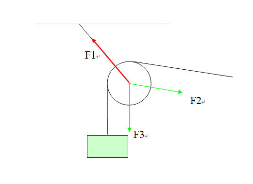 想具体问下定滑轮里有关受力分析的。（谢谢）