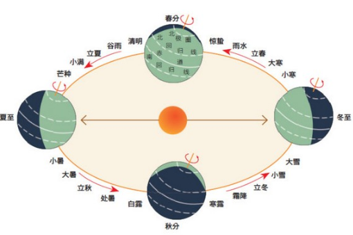 二十四节气的具体时间是怎么算出来的？