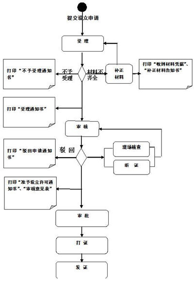 办食品经营许可证需要什么？怎么办？具体的