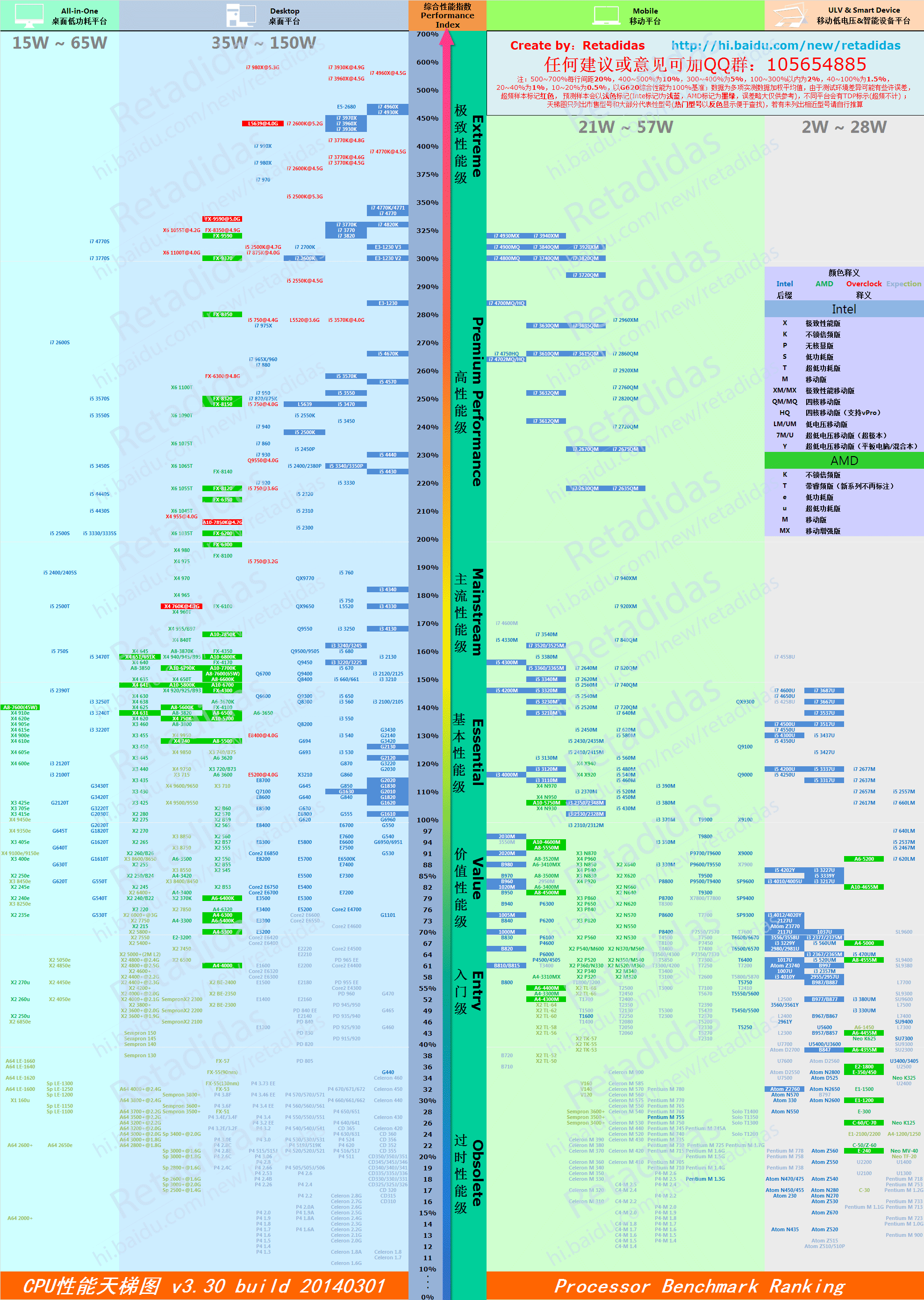 cpui5 5200u在天梯图算什么档