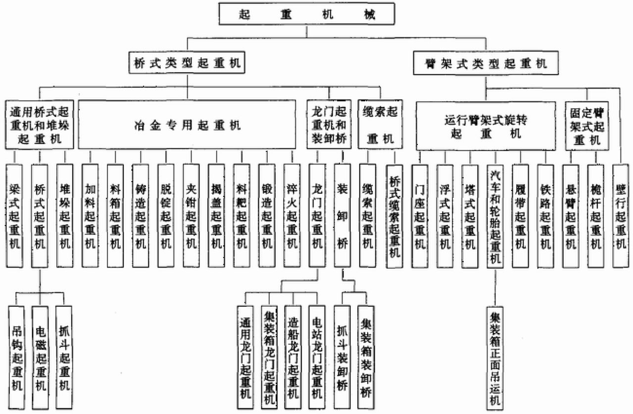 起重机是怎么分类的