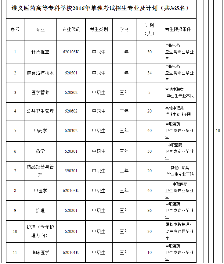 遵义医药高等学校2016年招生简章