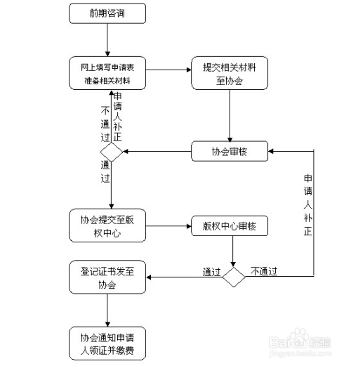 知识产权怎么申请