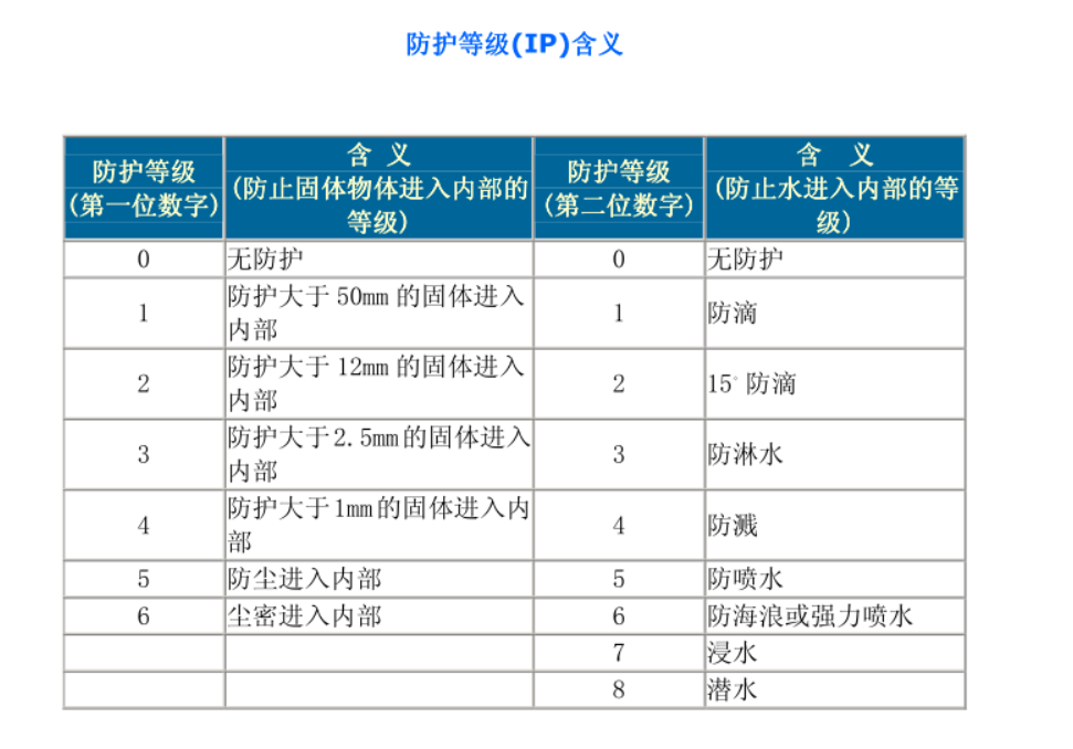 防护等级：IP54和IP44那个要求高？