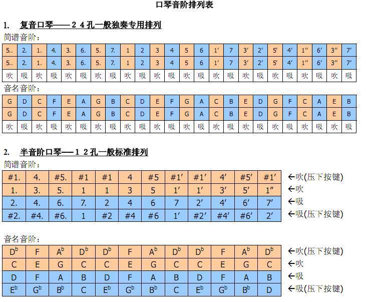 24孔重音口琴音阶是怎样排列的，最好有图