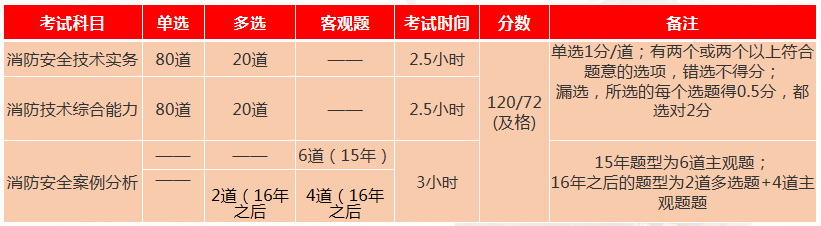 一级注册消防工程师考试都考什么科目，有哪些教材，需要怎么学习，从来没有了解过，还需要其他资料辅助吗