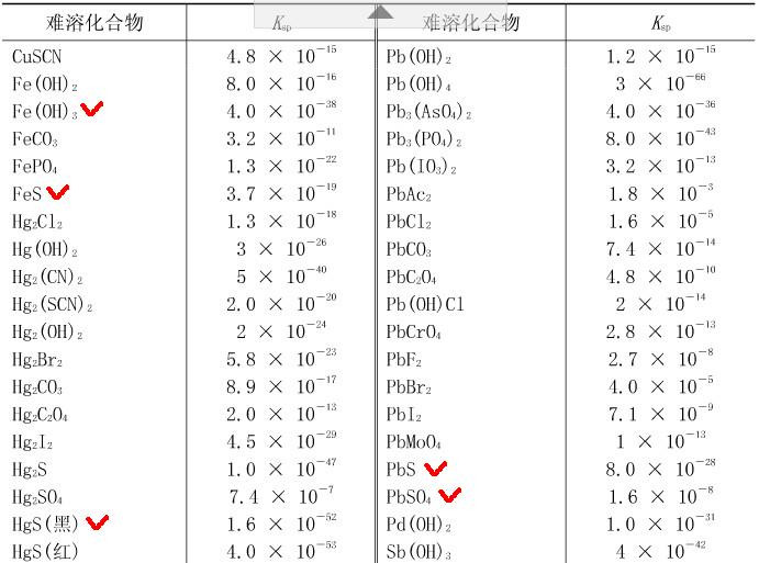 溶度积常数的常用溶度积常数