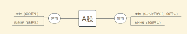 创业板和科创板分别是什么意思，简单一点，谢谢