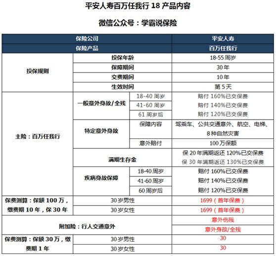 平安百万任我行两全保险怎么样？