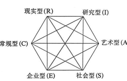 霍兰德的职业有几类分别代表什么