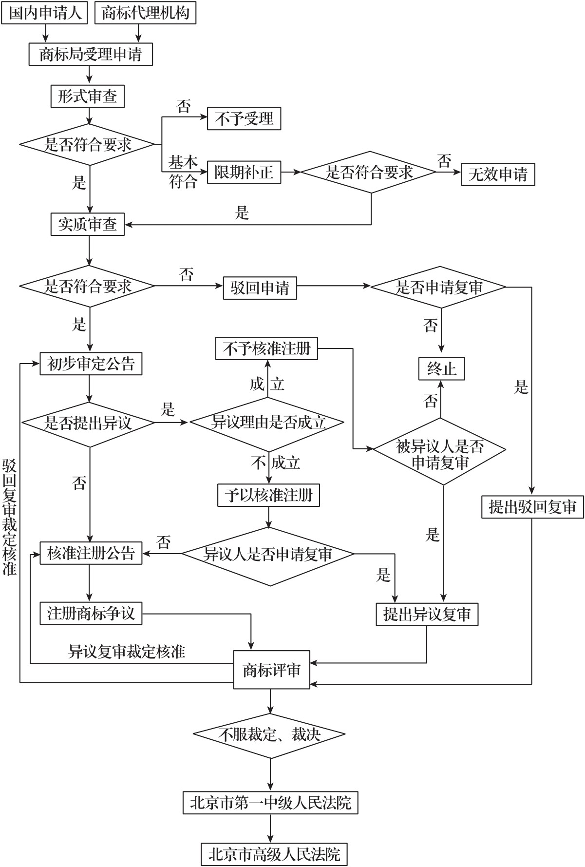 如何注册一个品牌,商标?